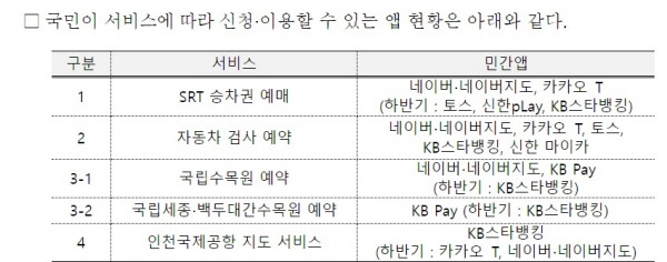 SRT 승차권 예매, 자동차 검사 예약, 수목원 예약, 인천국제공항 지도 서비스 등 공공서비스를 민간 애플리케이션에서 신청·이용할 수 있게 됐다.(출처=행정안전부)