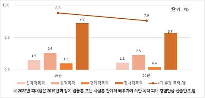 지난 1년간 배우자에 의한 폭력 피해 경험 추이. (자료=여성가족부)