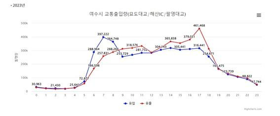 2023년 여수시 교통출입량(묘도대교 해산IC 팔영대교).