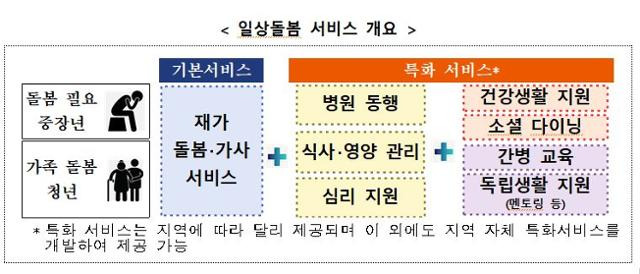 보건복지부가 이달부터 가족돌봄청년과 돌봄 필요 중장년을 대상으로 실시하는 일상돌봄 서비스 개요. 보건복지부 제공