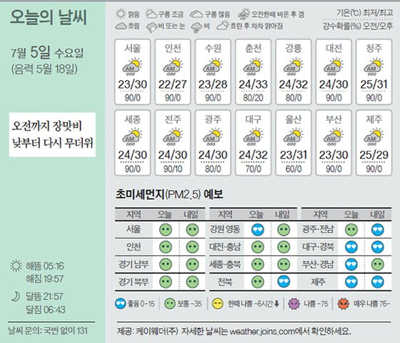 날씨 7/5