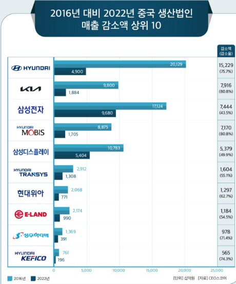 대기업들의 2016년 대비 2022년 중국 생산법인 매출 감소 현황. CEO스코어