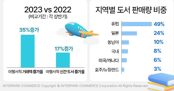 인터파크도서 올해 상반기 판매동향