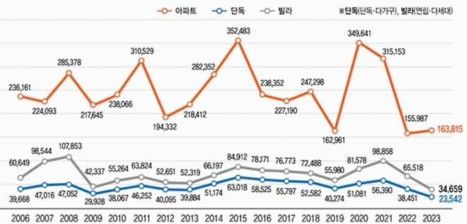2006~2023년 1~5월 전국 아파트·단독·빌라 매매거래량 [자료 = 한국부동산원]