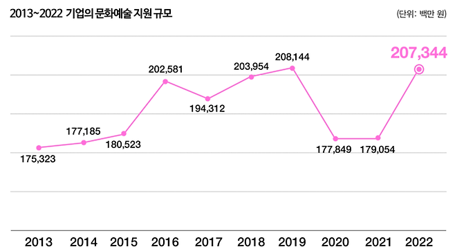 기업 문화예술 지원 규모