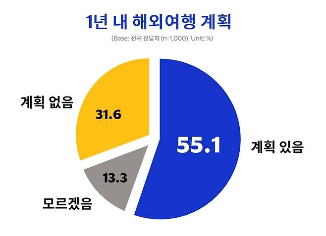 만 18세 이상 성인남녀 1000명을 대상으로 설문조사를 진행한 결과, 1년 내 해외여행을 계획한다고 응답한 인원이 55.1%를 차지했다 / 사진 = 비자(Visa)