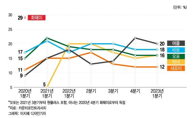 중국 스마트폰 시장 분기별 점유율.