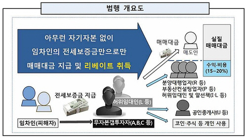 구리 전세사기 사건 범행 개요도. 의정부지법 남양주지청 제공