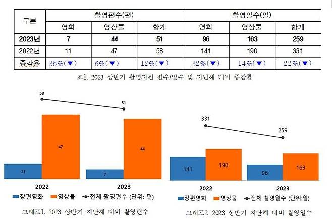 [부산=뉴시스] 부산영상위원회는 올 상반기 촬영지원 결산을 발표했다. (사진=부산영상위 제공)  *재판매 및 DB 금지