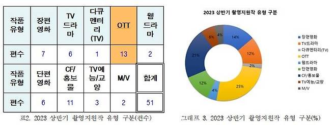 [부산=뉴시스] 부산영상위원회는 올 상반기 촬영지원 결산을 발표했다. (사진=부산영상위 제공)  *재판매 및 DB 금지