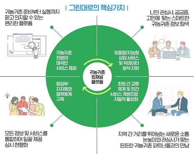 [세종=뉴시스] 귀농·귀촌 플랫폼 '그린대로' 개념도. (그림=농림축산식품부 제공) *재판매 및 DB 금지