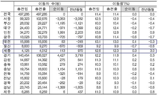 [세종=뉴시스] 2023년 5월, 시도별 이동자 수 및 이동률. 월별 이동률은 연간 수준으로 환산한 수치 *재판매 및 DB 금지