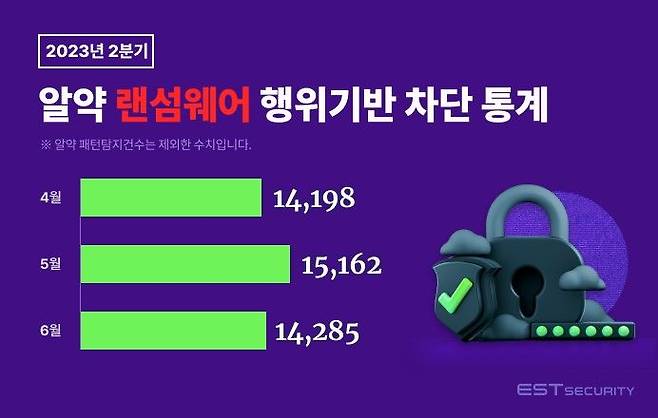 이스트시큐리티는 올해 2분기 자사 백신 프로그램 알약에 탑재돼 있는 '랜섬웨어 행위기반 사전 차단'기능을 통해 총 4만3645건의 랜섬웨어 공격을 차단했다고 밝혔다(사진=이스트시큐리티 제공) *재판매 및 DB 금지