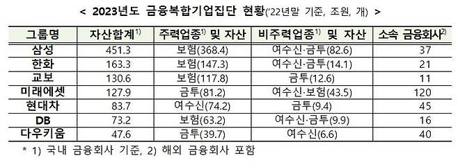 [서울=뉴시스]2023년도 금융복합기업집단 현황. (자료=금융위원회 제공) *재판매 및 DB 금지