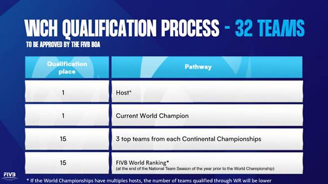 국제배구연맹 세계선수권대회 출전권 배분 방식