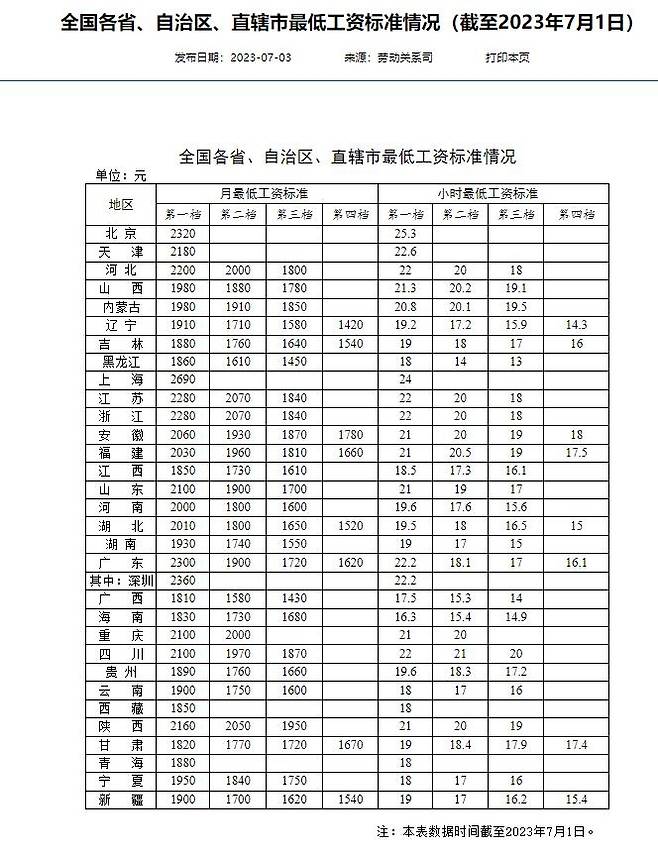 중국 31개 성·시·자치구 월 최저임금·최저시급(2023년 7월 1일 기준) [중국 인력자원사회보장부 캡처. 재판매 및 DB 금지]