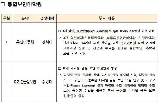 과학기술정보통신부 ‘융합보안 핵심인재양성사업’ 선정학교(사진=과학기술정보통신부)