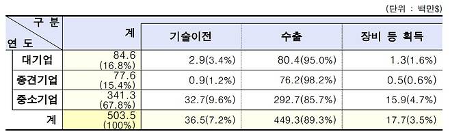 최근 5년간 국내 참여업체 규모별 확보 가치. (방위사업청 제공)