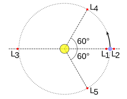 지구 주위에 있는 5개의 ‘라그랑주점’의 위치. 가운데 노란색이 태양, 주위를 돌고 있는 보라색 원이 지구다. L1부터 L5까지 5개의 라그랑주점 위치를 알 수 있다.