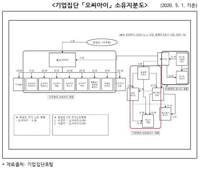 기업집단 OCI의 소유 지분도. /공정거래위원회 제공