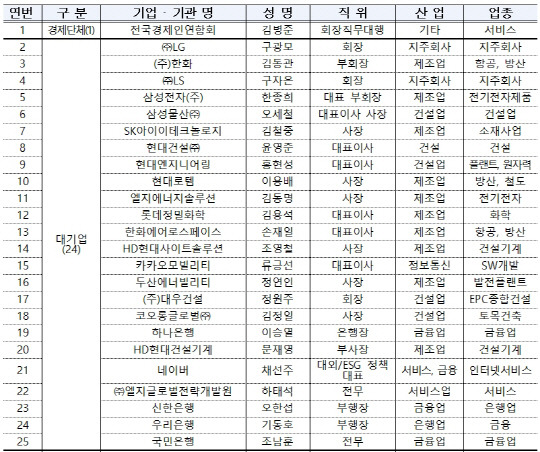 폴란드 경제사절단 경제단체·대기업 명단. 전국경제인연합회 제공