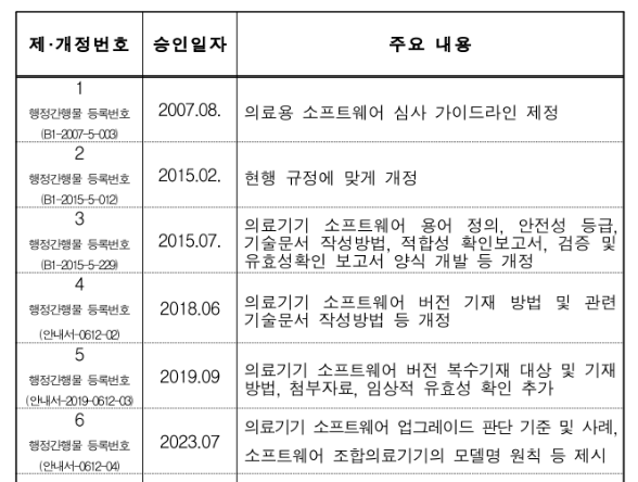 '의료기기 소프트웨어 허가·심사 가이드라인' 제·개정 이력서