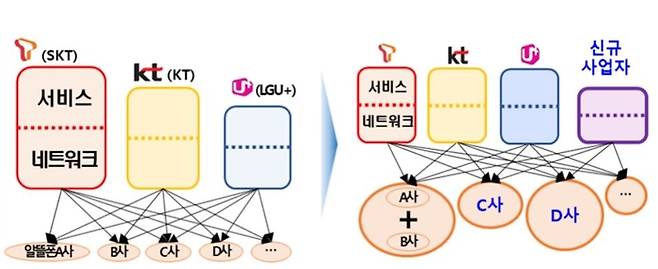 통신시장 경쟁구조 개선 방향