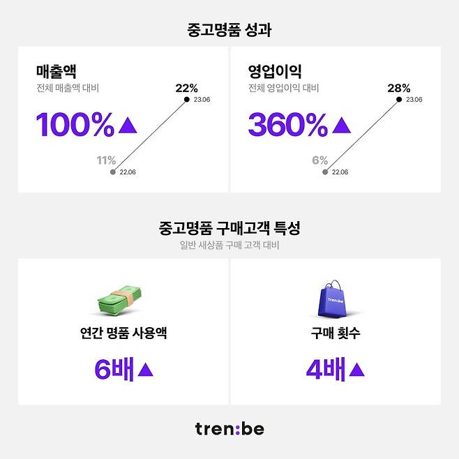 명품 플랫폼 트렌비의 중고명품 부문이 급성장하고 있다./사진=트렌비 제공, 뉴스1