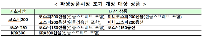 파생상품시장 조기 개장 대상 상품. 한국거래소 제공