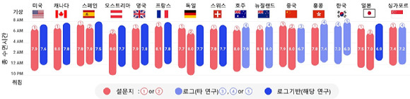 국민소득이 높을수록, 집단주의 지수가 높을수록 늦게 잔다는 연구 결과가 나왔다. 집잔주의 지수가 강한 스페인과 일본의 경우 이번 조사에서 늦게 자는 것으로 파악됐다. [사진=KAIST]