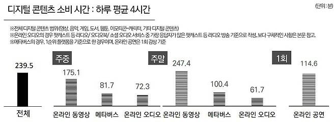 국내 하루 1인당 디지털 콘텐츠 소비 시간, 출처: 한국콘텐츠진흥원