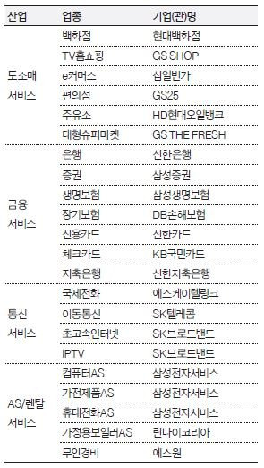 30개 업종 중 22개 업종, 19개 기업 1위 인증