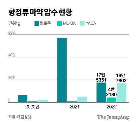 지난 5일 대검찰청이 발표한 마약류 범죄 백서에 따르면 최근 외국인 마약류 사범의 증가가 크게 눈에 띈다. 김영희 디자이너