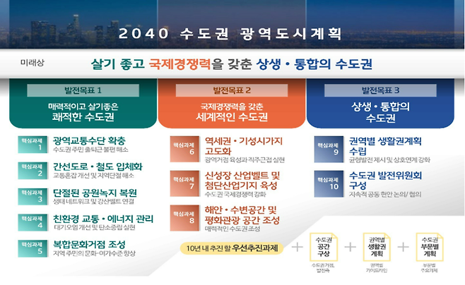 서울·경기·인천 3개 시·도는 수도권 통합 도시계획인 ‘2040 수도권 광역도시계획’ 확정을 앞두고 7일 오후 2시 경기도 인재개발원 다산홀에서 주민 의견 수렴을 위한 공청회를 연다고 6일 밝혔다. 서울시 제공