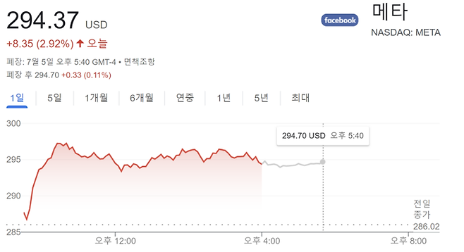 5일 메타 주가. 메타는 이번 주 트위터에 대적할 새로운 사회연결망(SNS) 플랫폼 스레드를 출시하기로 하면서 매수세를 잡아끌었습니다.