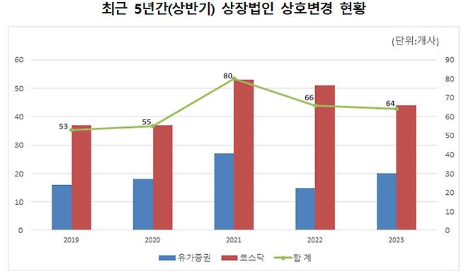 최근 5년간 상반기 상장법인 상호변경 현황. /사진제공=한국예탁결제원