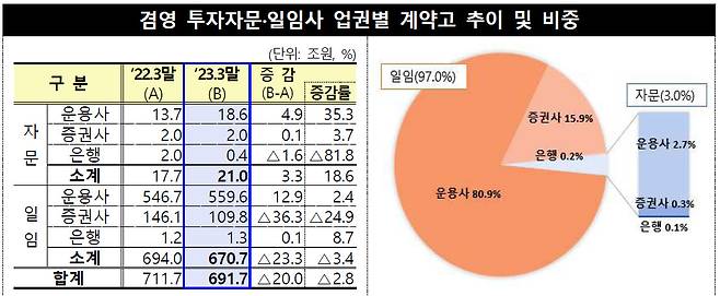 금융감독원 자료