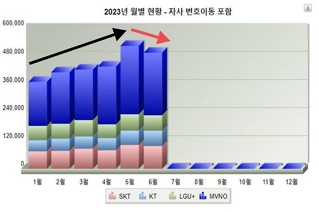 6월 이동전화 번호이동자 수 현황 자료. 알뜰폰(MVNO)의 번호이동 건수가 크게 줄어든 것을 확인할 수 있다. [한국통신사업자연합회 홈페이지 캡처]