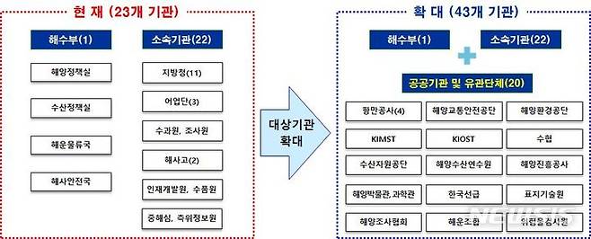 [서울=뉴시스] 재난·재해 안전정보 공유시스템 개편.