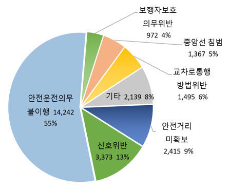 법규 위반별 여름철 빗길 교통사고. *재판매 및 DB 금지