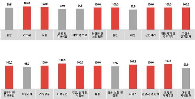 전월 대비 7월 광고경기전망지수(KAI) - 업종별. 한국방송광고진흥공사 제공