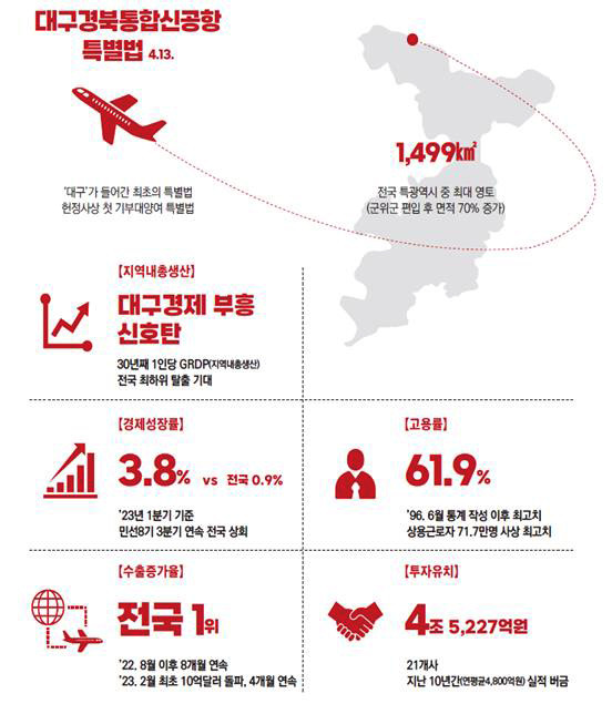 민선 8기 달라지는 대구 경제. 대구시 제공