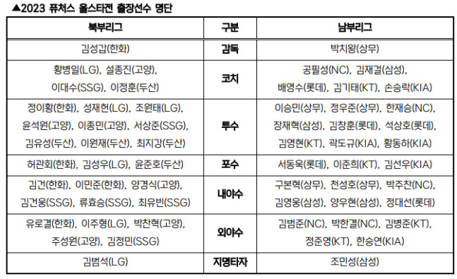 2023 퓨처스리그 올스타전 명단. /사진=KBO