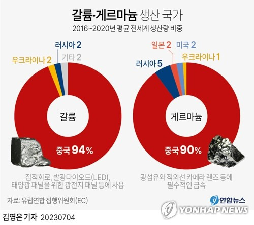 [그래픽] 갈륨·게르마늄 생산 국가 (서울=연합뉴스) 김영은 기자 = 중국이 반도체와 다른 전자제품을 만드는 데 중요한 금속인 갈륨과 게르마늄에 대한 수출을 제한한다. 
    중국 상무부는 3일 성명을 통해 다음 달 1일부터 갈륨, 게르마늄과 그들의 화합물이 수출 통제 대상이 된다고 발표했다. 
    0eun@yna.co.kr
    트위터 @yonhap_graphics  페이스북 tuney.kr/LeYN1