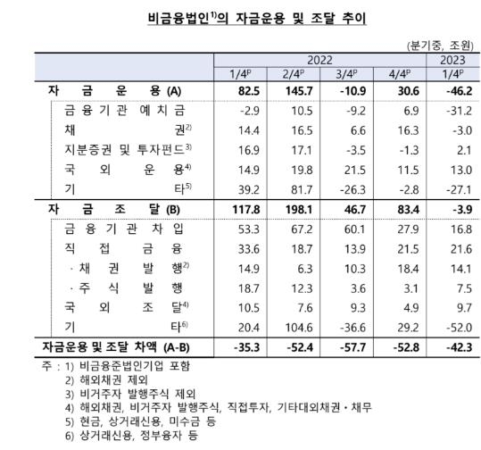 비금융법인 자금 운용·조달 추이 가계·비영리단체 자금 운용·조달 추이