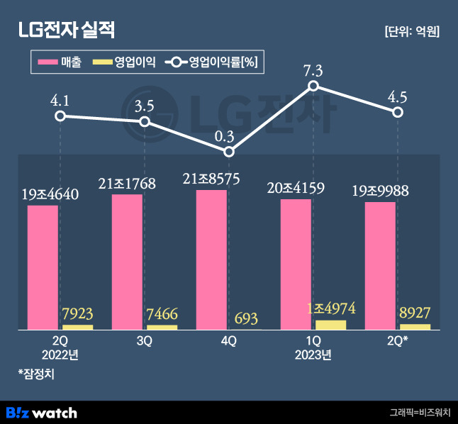 LG전자 실적 추이 /그래픽=비즈워치