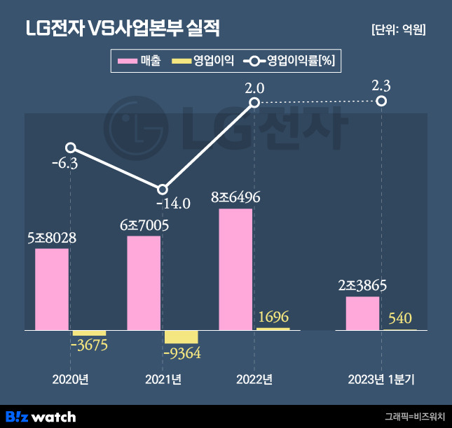 LG전자 VS사업본부 실적 / 그래픽=비즈워치