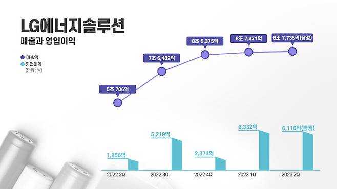 LG에너지솔루션 분기별 실적 그래프 (표=LG에너지솔루션)