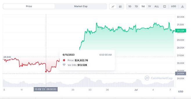 블랙록이 비트코인 현물 ETF를 출시한 지난달 15일 이후 비트코인 가격은 20% 이상 뛰었다.