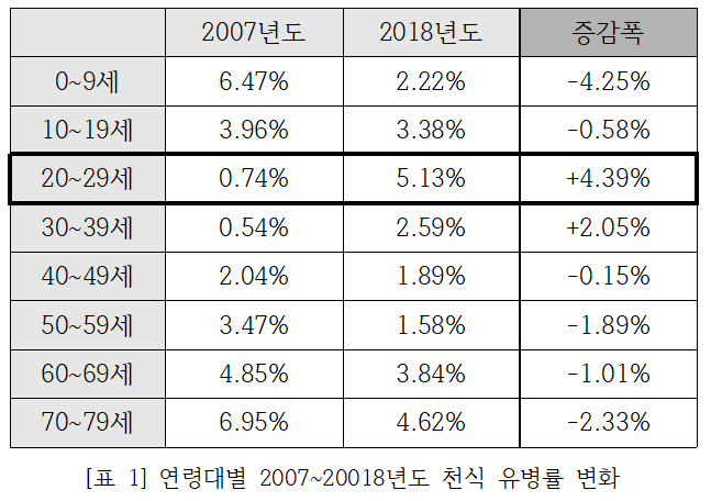 2007~2018년 연령대별 국내 천식 유병률 변화 [자료=서울아산병원]